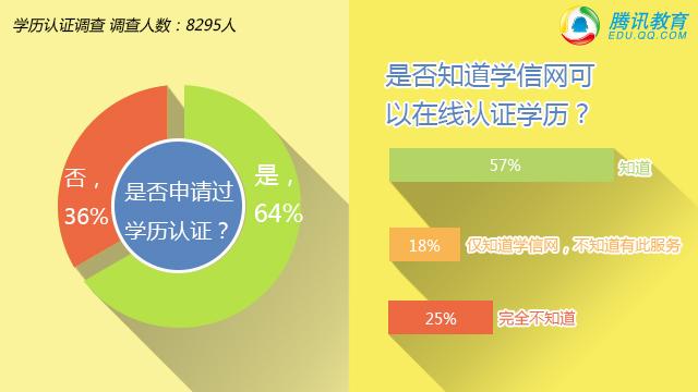 4层网友不知道可以进行线上学历认证.jpg